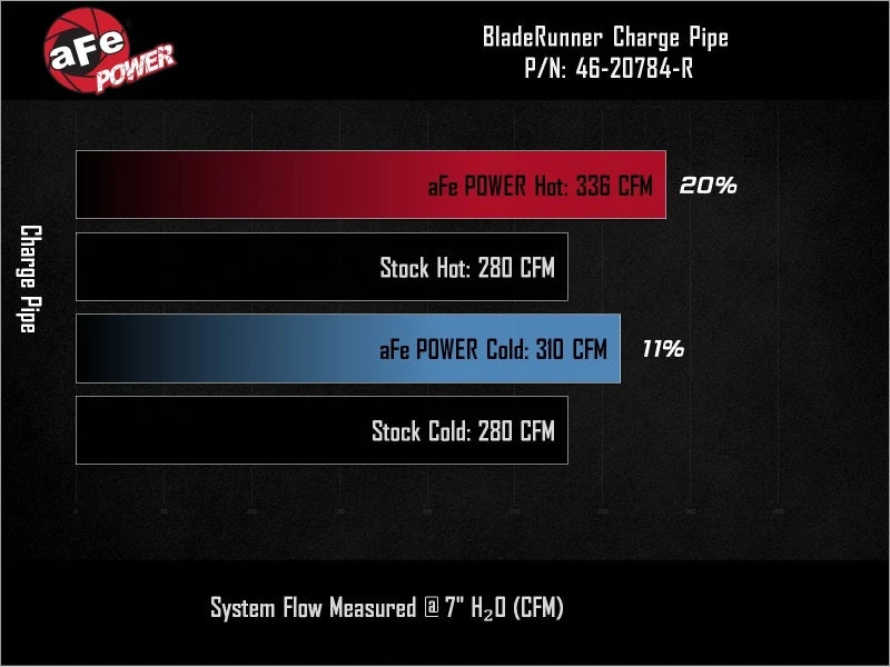 aFe BladeRunner Aluminum Hot and Cold Charge Pipe Kit Red Ford F-150 24-26 V6-2.7L (tt) - product image